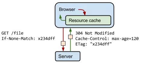 前端性能优化（一）减少 HTTP 请求 - 图3