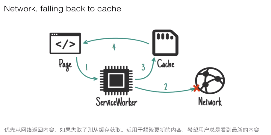 Service Worker 应用 - 图8