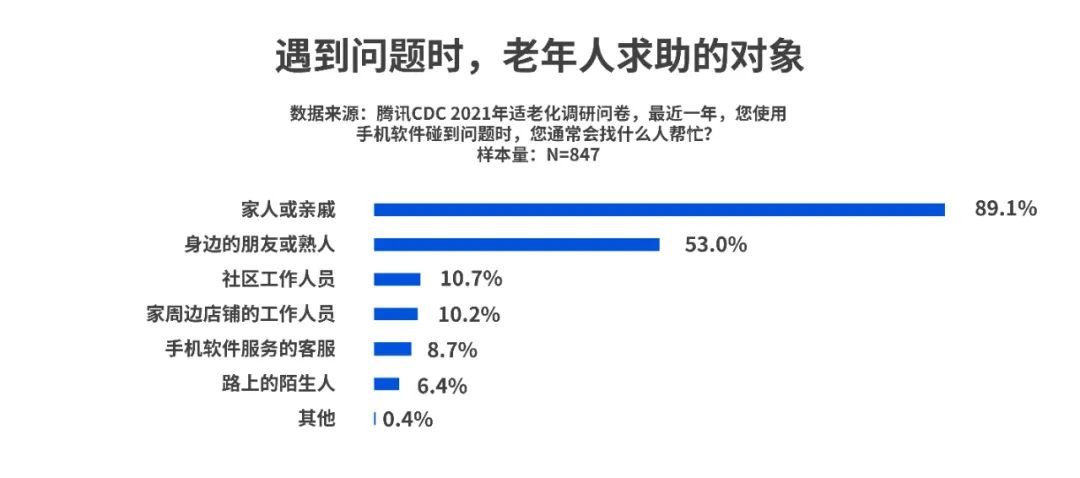 那些适老化做得好的App，都做对了什么？ - 图3