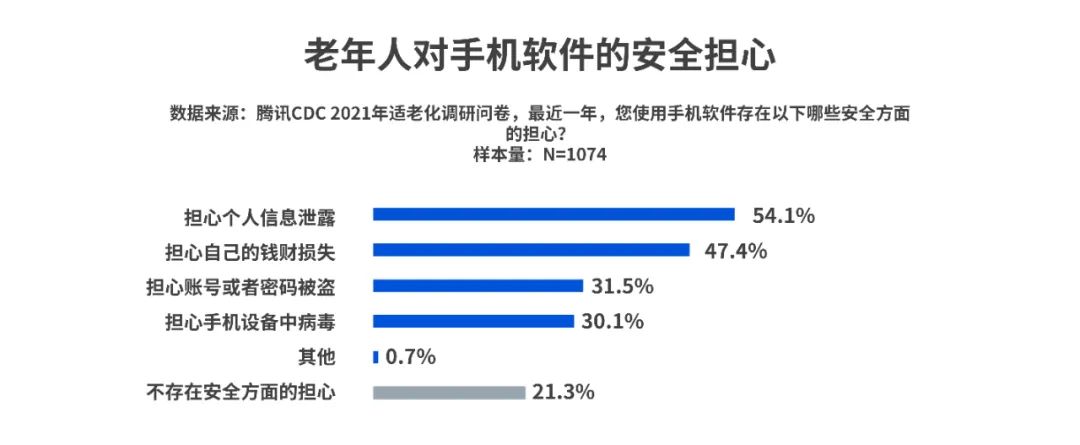 那些适老化做得好的App，都做对了什么？ - 图7