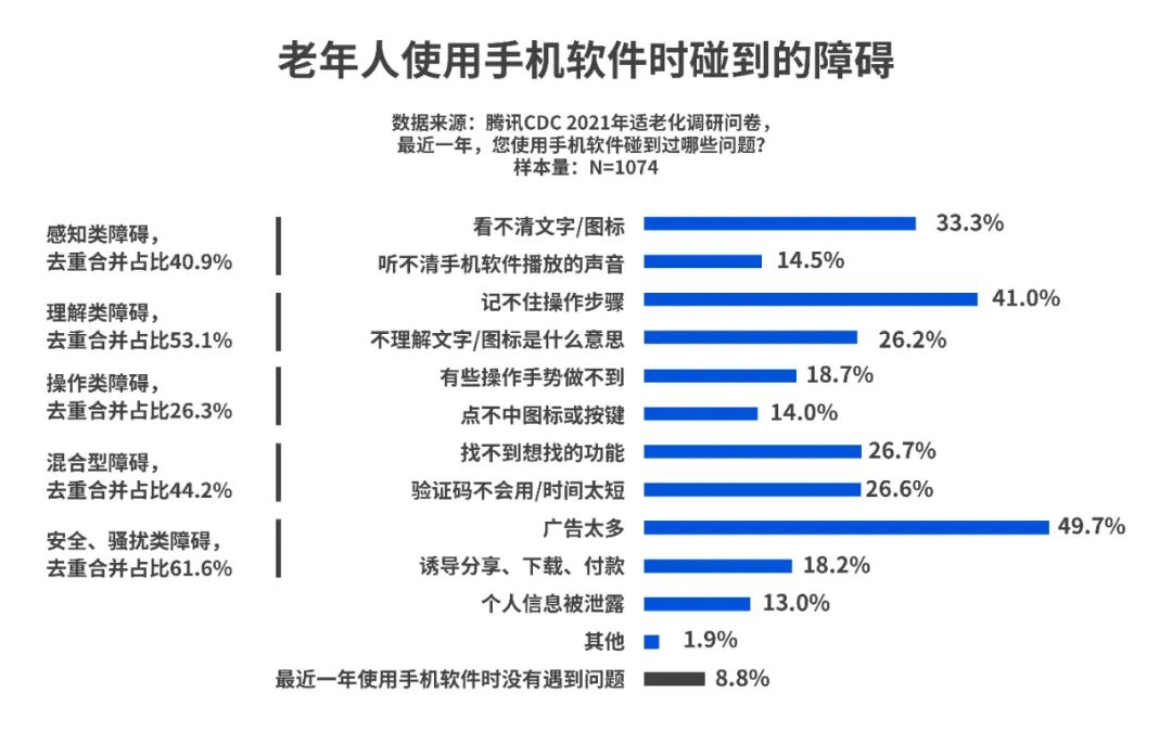 那些适老化做得好的App，都做对了什么？ - 图1