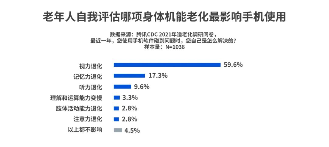 那些适老化做得好的App，都做对了什么？ - 图6