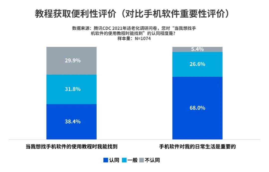 那些适老化做得好的App，都做对了什么？ - 图10