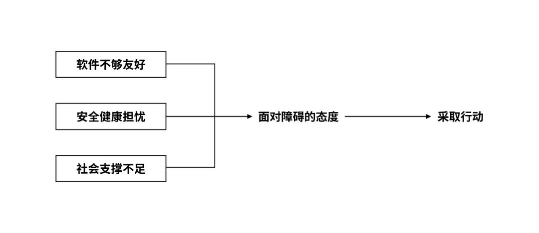 那些适老化做得好的App，都做对了什么？ - 图5