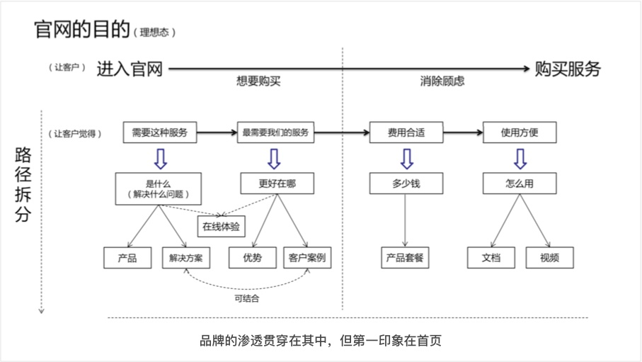 企业官网—SaaS网站设计 - 图1