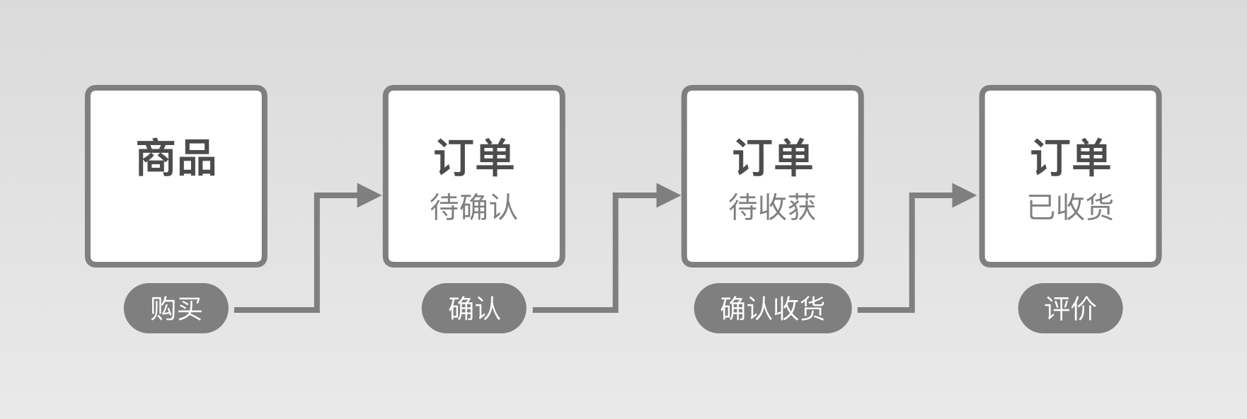 6. 向导式导航 - 图2