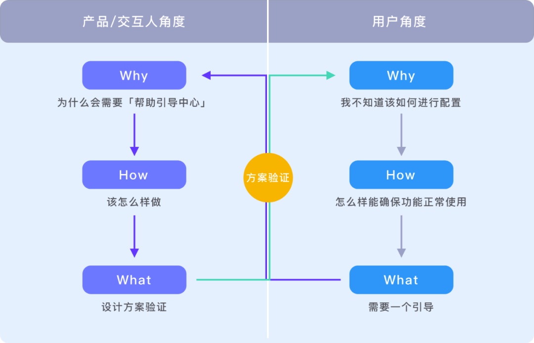 如何用经典的「黄金圈法则」，帮你快速完成需求分析？ - 图2