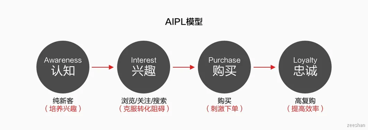 用户分层设计探索 - 图2