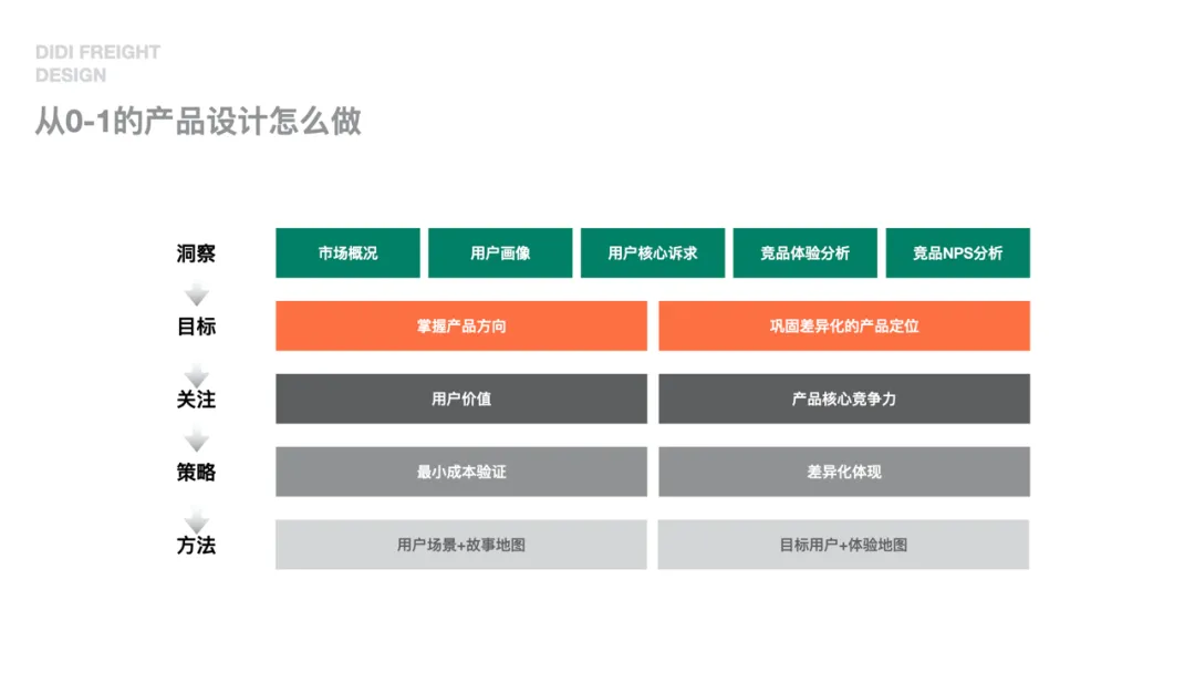 滴滴货运1.0体验设计回顾 - 图14