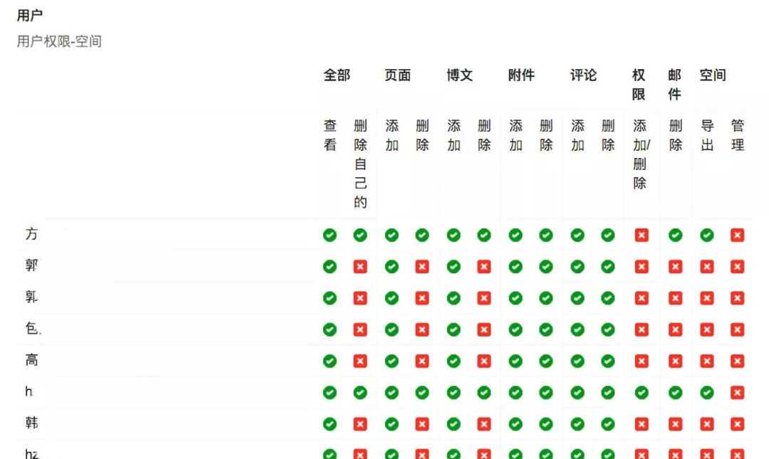 角色权限设计的 100 种解法 - 图4