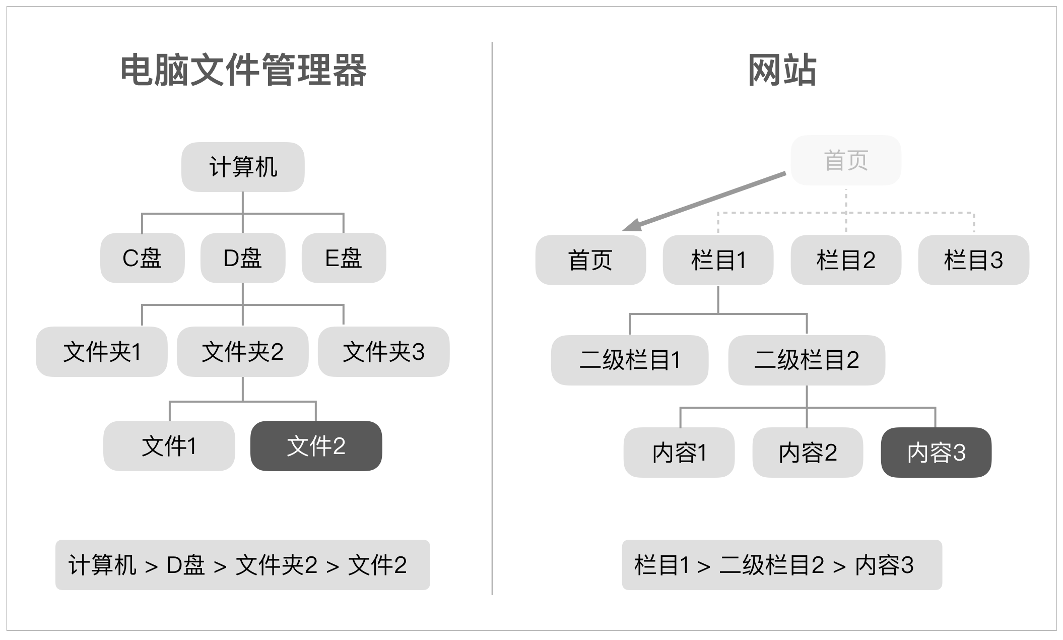 12. 面包屑导航 - 图6