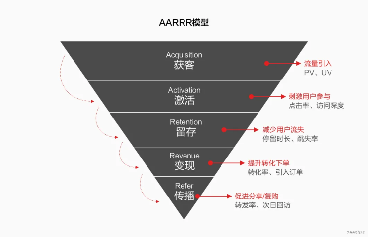 用户分层设计探索 - 图3