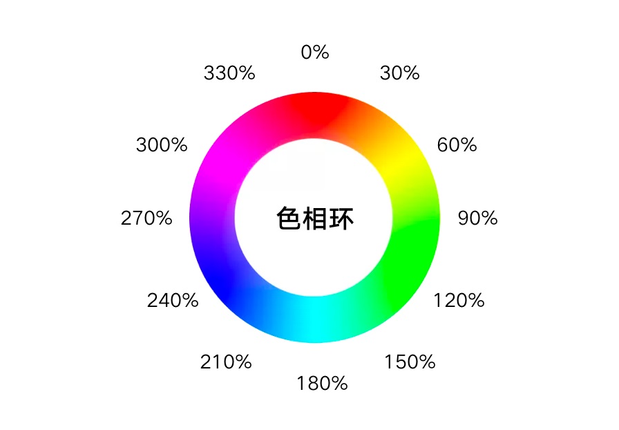 学会HSB色彩模式，让配色有理有据！ - 图2