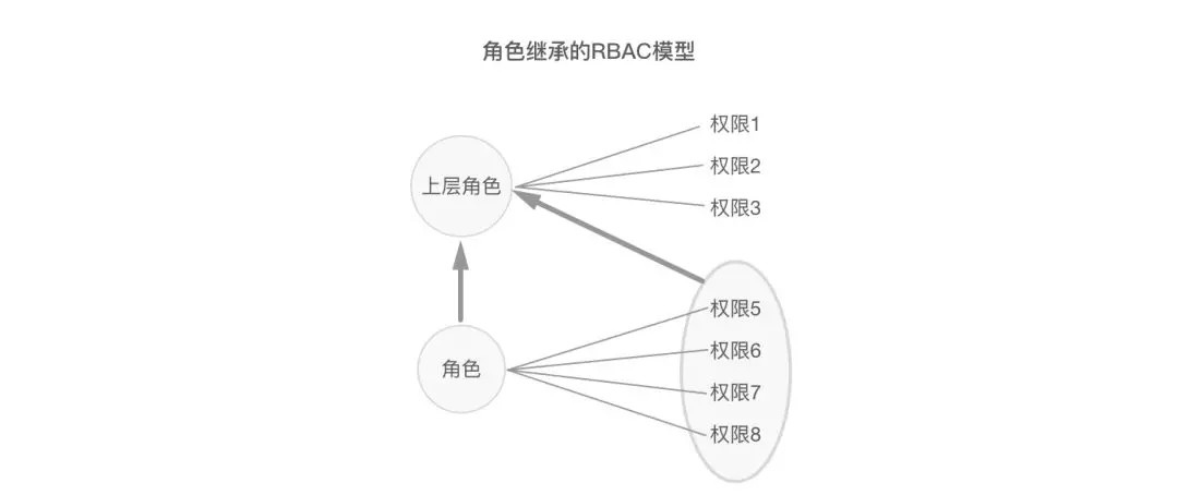 角色权限设计的 100 种解法 - 图8