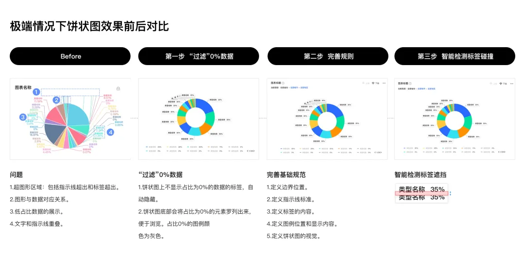 数据可视化：从设计规则到构建平台 - 图11