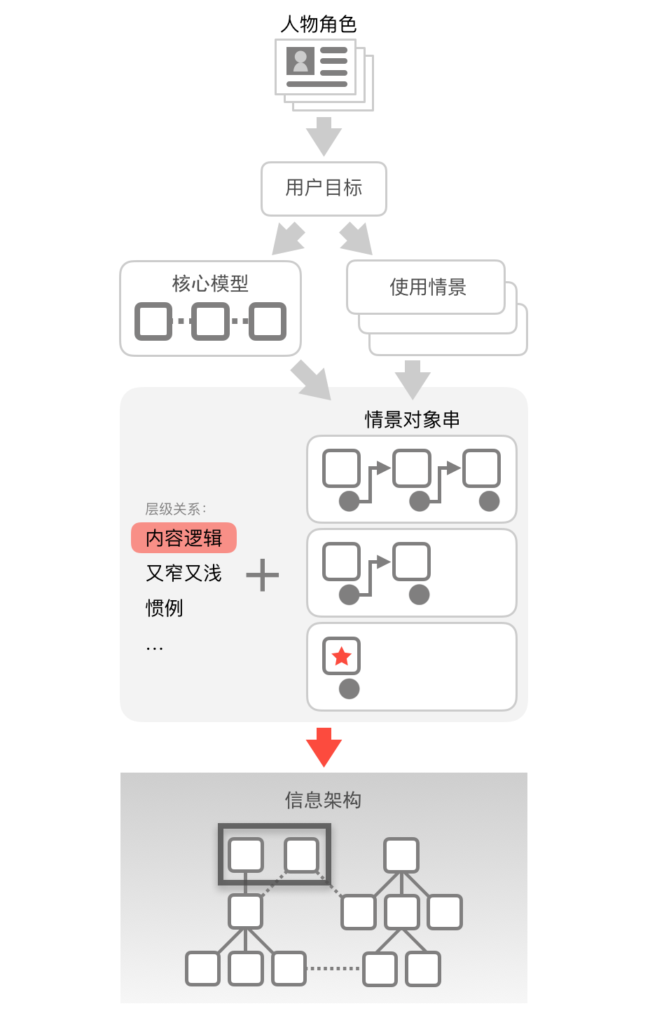 17.明确诉求与内容逻辑 - 图1