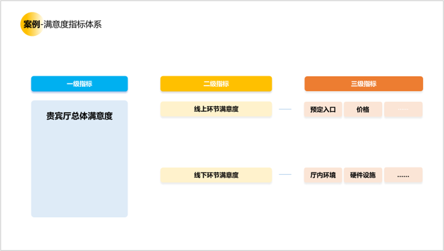 用户研究赋能用户体验建设 - 图13