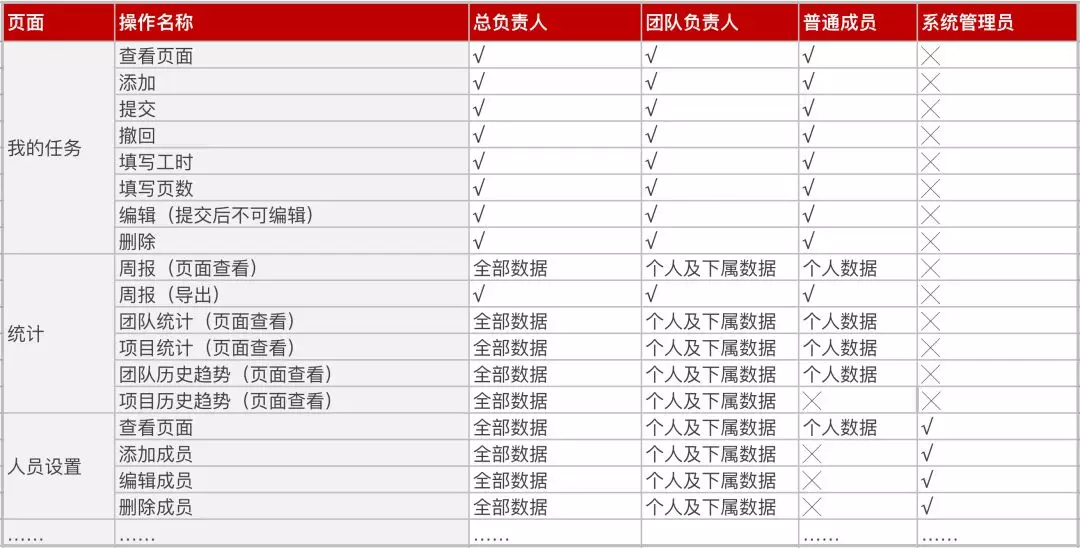 角色权限设计的 100 种解法 - 图15