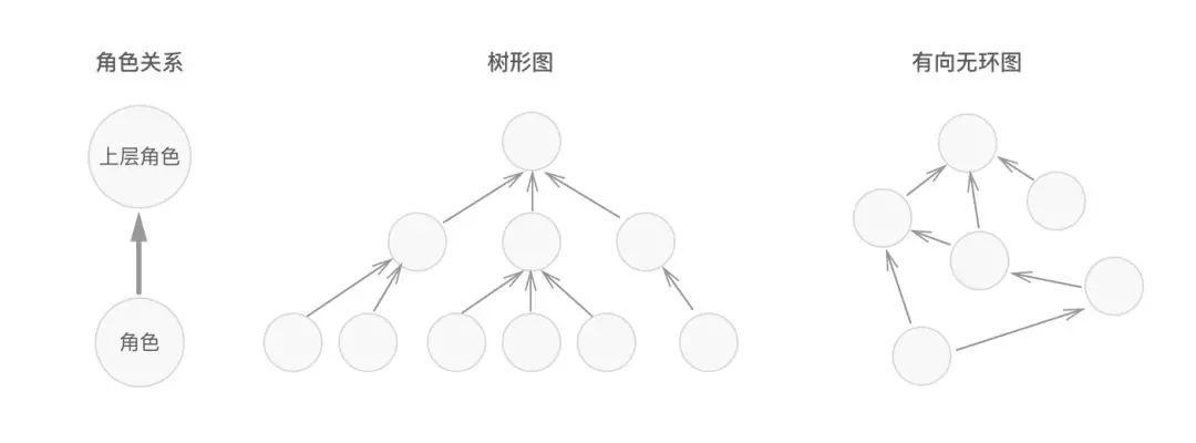 角色权限设计的 100 种解法 - 图9