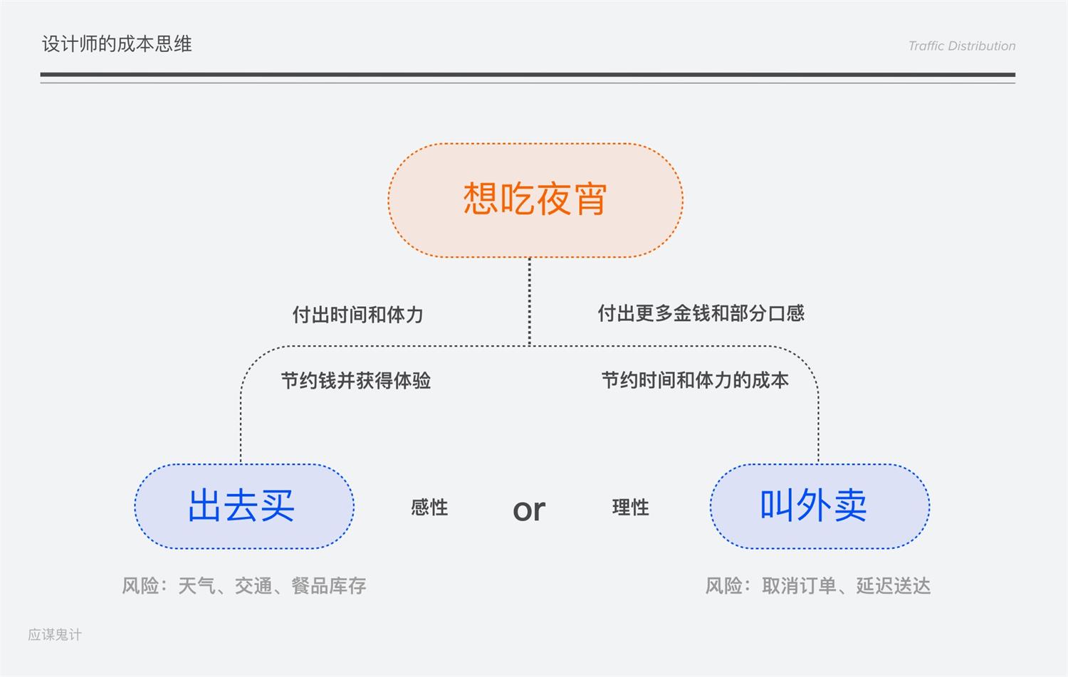 进阶必备！高级体验设计师的成本思维 - 图1