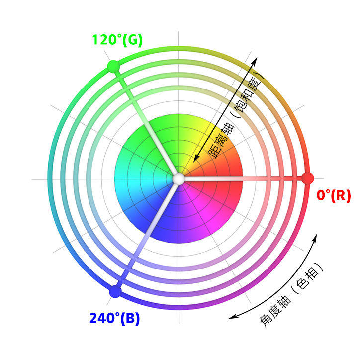 43 封私信  81 条消息 怎样用 rgb 三元组理解色相、亮度和饱和度？ - 知乎.jpg