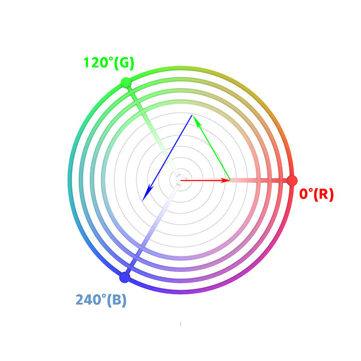 43 封私信  81 条消息 怎样用 rgb 三元组理解色相、亮度和饱和度？ - 知乎.jpg