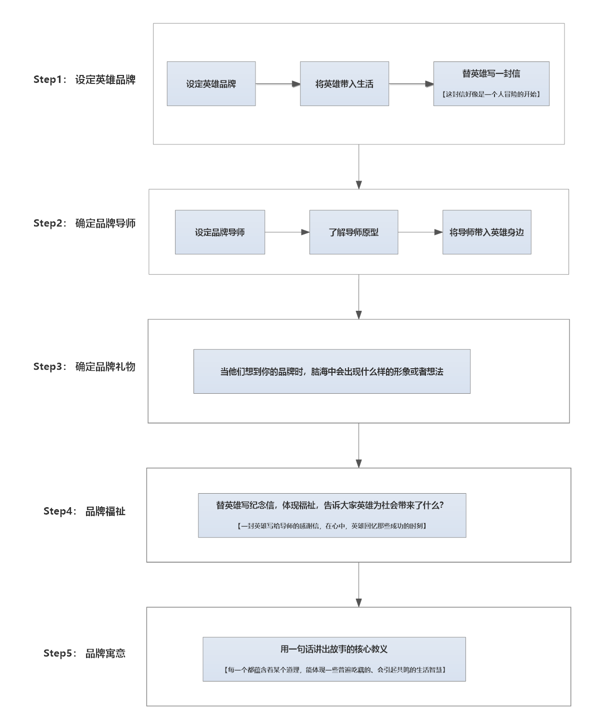 故事模型2.0，用故事打动对方的关键... - 图3