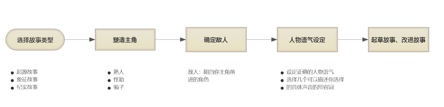 故事模型2.0，用故事打动对方的关键... - 图4