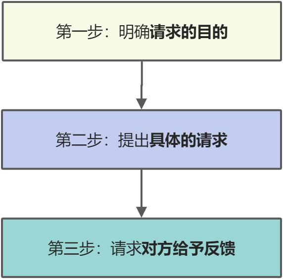 拒绝语言暴力，用这样的“非暴力沟通”姿势打动他人 - 图8