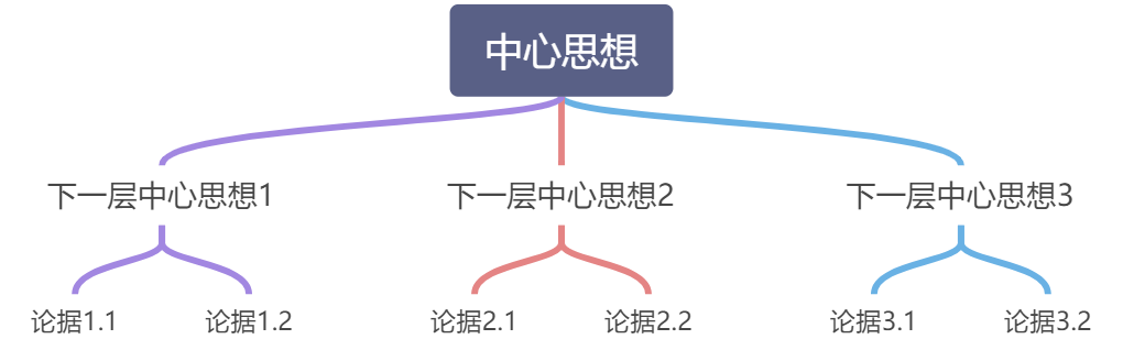 金字塔原理，思考和表达逻辑的圣经 - 图5