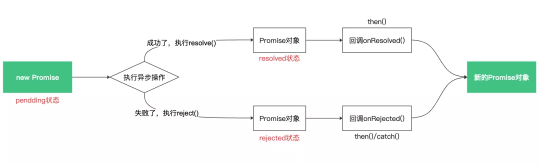 压箱底笔记：Promise和Async/await的理解和使用 - 图2