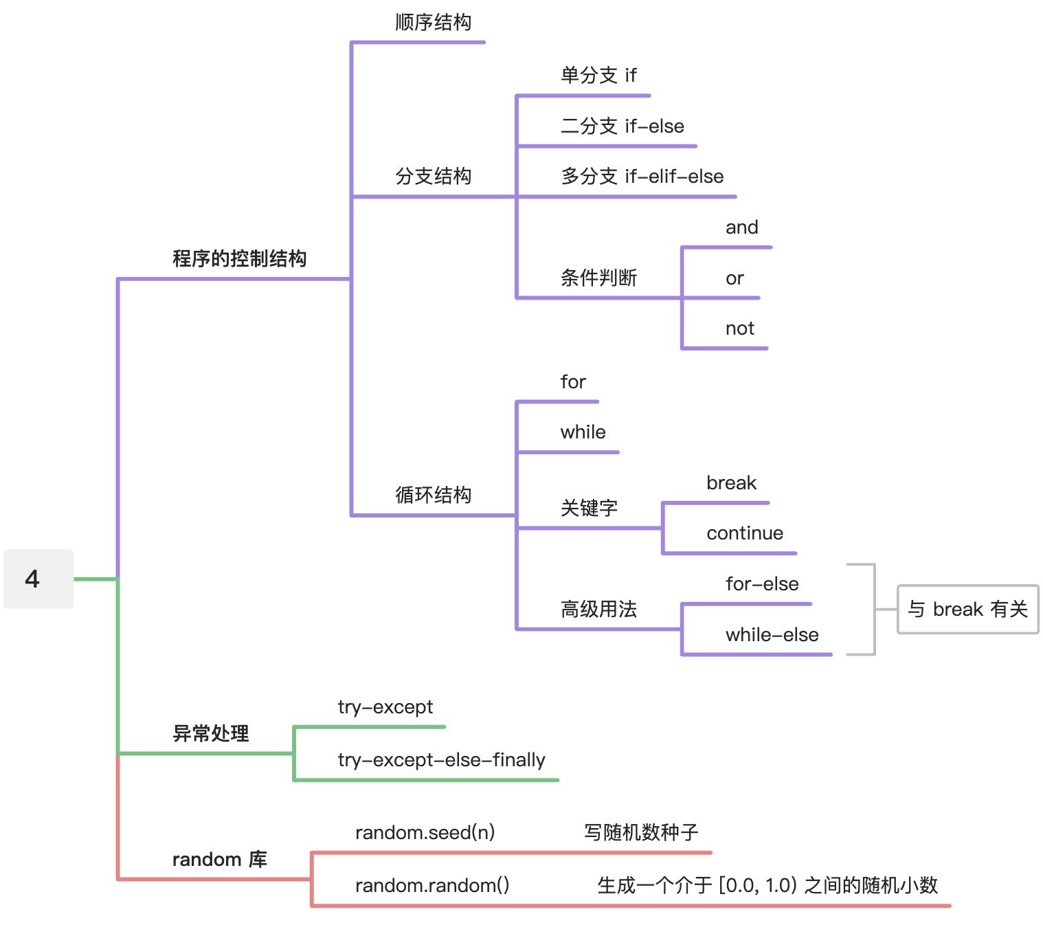 4. 程序的控制结构 - 图1