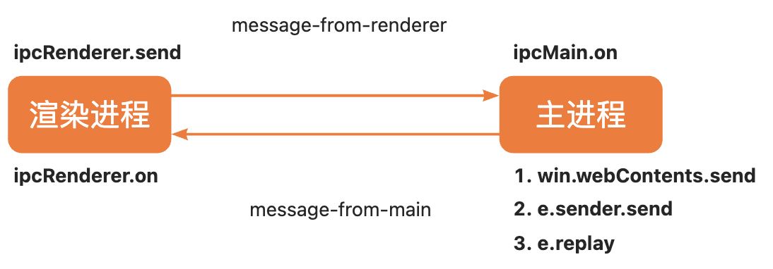 electron 进程间的 IPC 通信 - 图5
