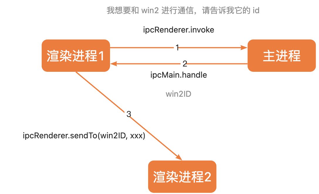 electron 进程间的 IPC 通信 - 图10