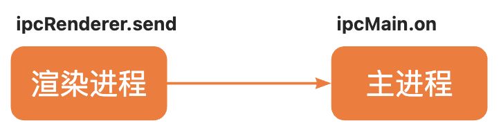 electron 进程间的 IPC 通信 - 图2