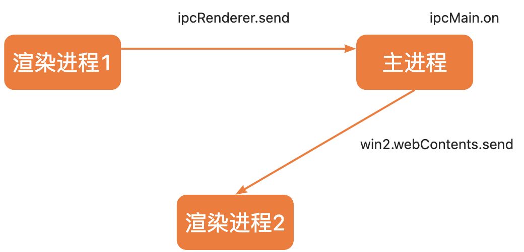 electron 进程间的 IPC 通信 - 图9