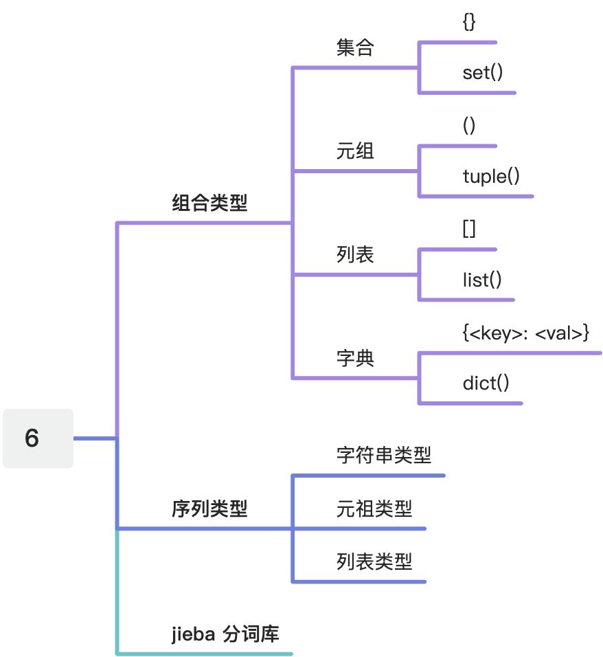 6. 组合数据类型 - 图1