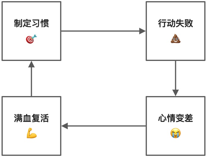 我是如何培养写作习惯的？ - 图3