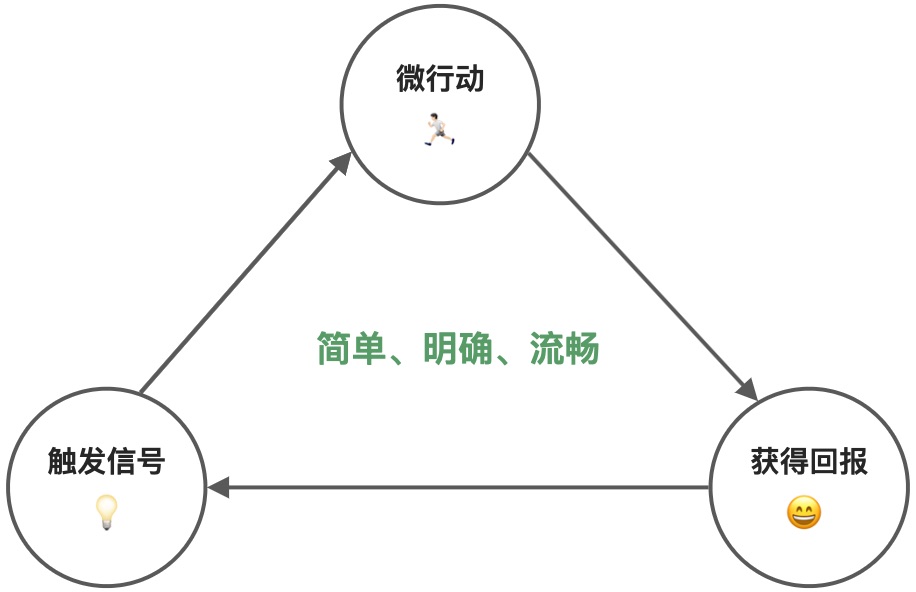 我是如何培养写作习惯的？ - 图4