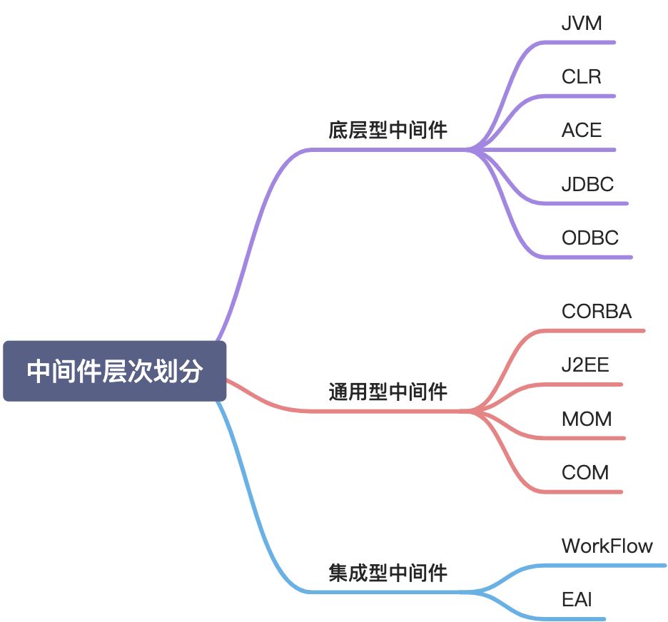 中间件分类（了解） - 图1