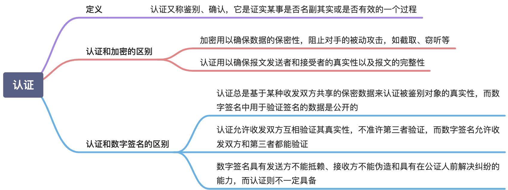 认证（掌握） - 图1