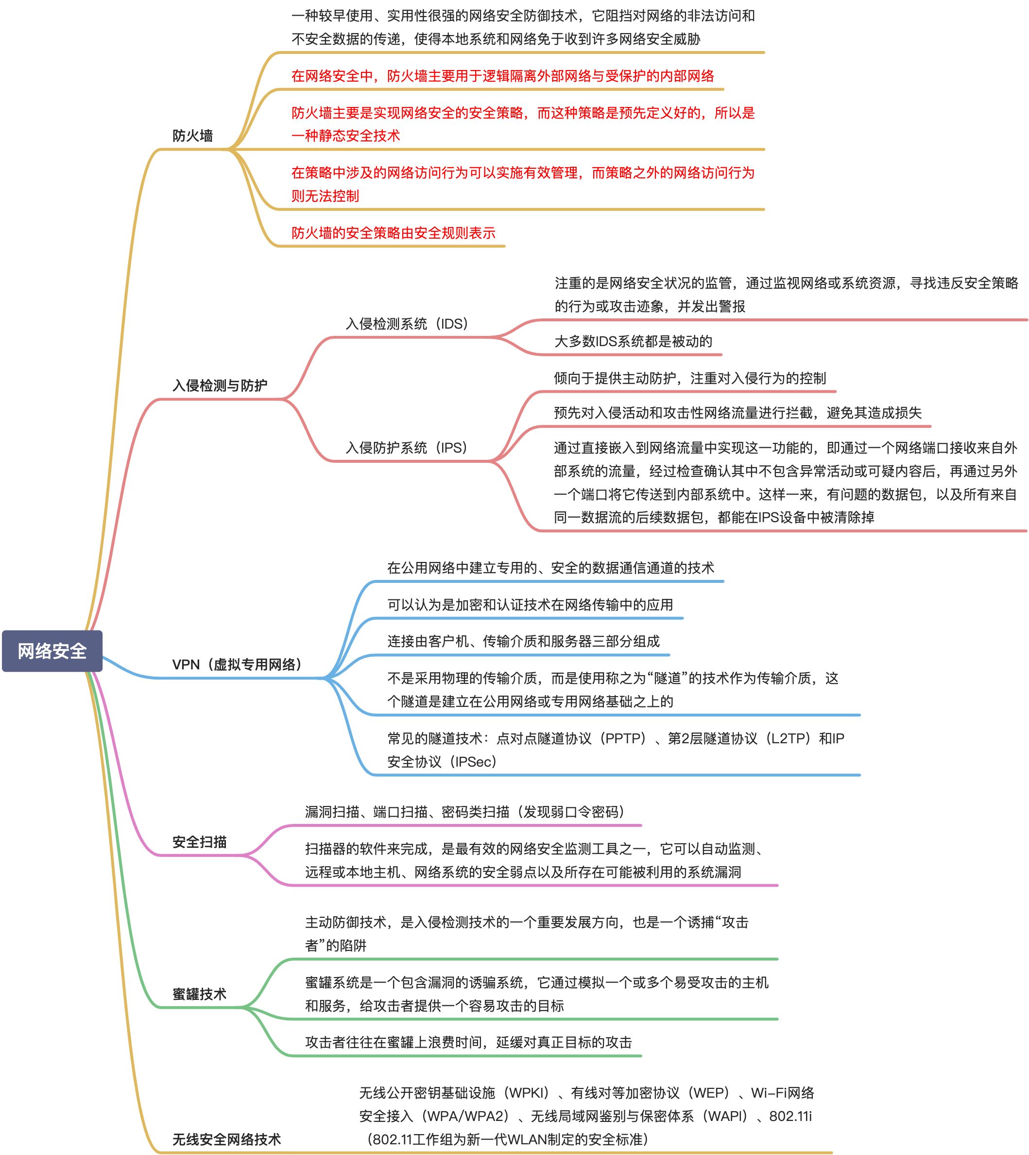 网络安全（掌握） - 图1