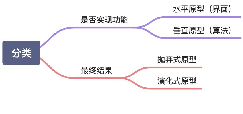 原型化方法（了解） - 图1