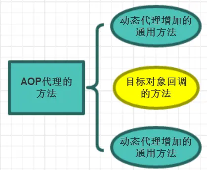 Proxy和Invocation动态代理和AOP代理 - 图1