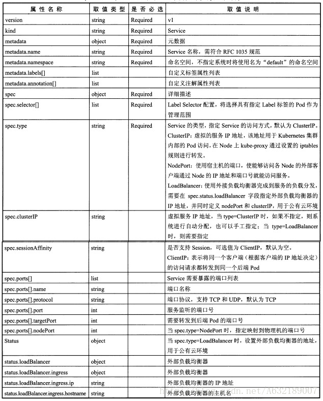 k8s - Service 配置 - 图1