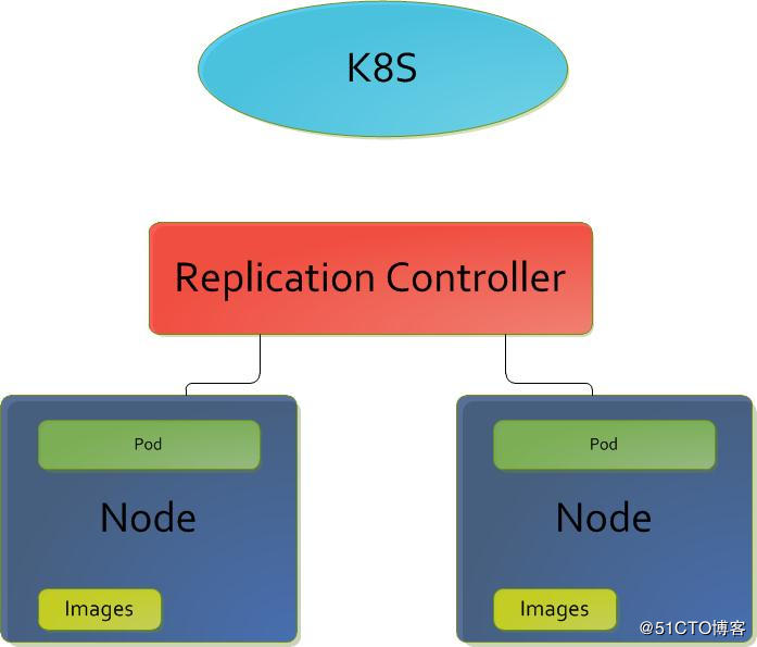 k8s - ReplicationController - 图1