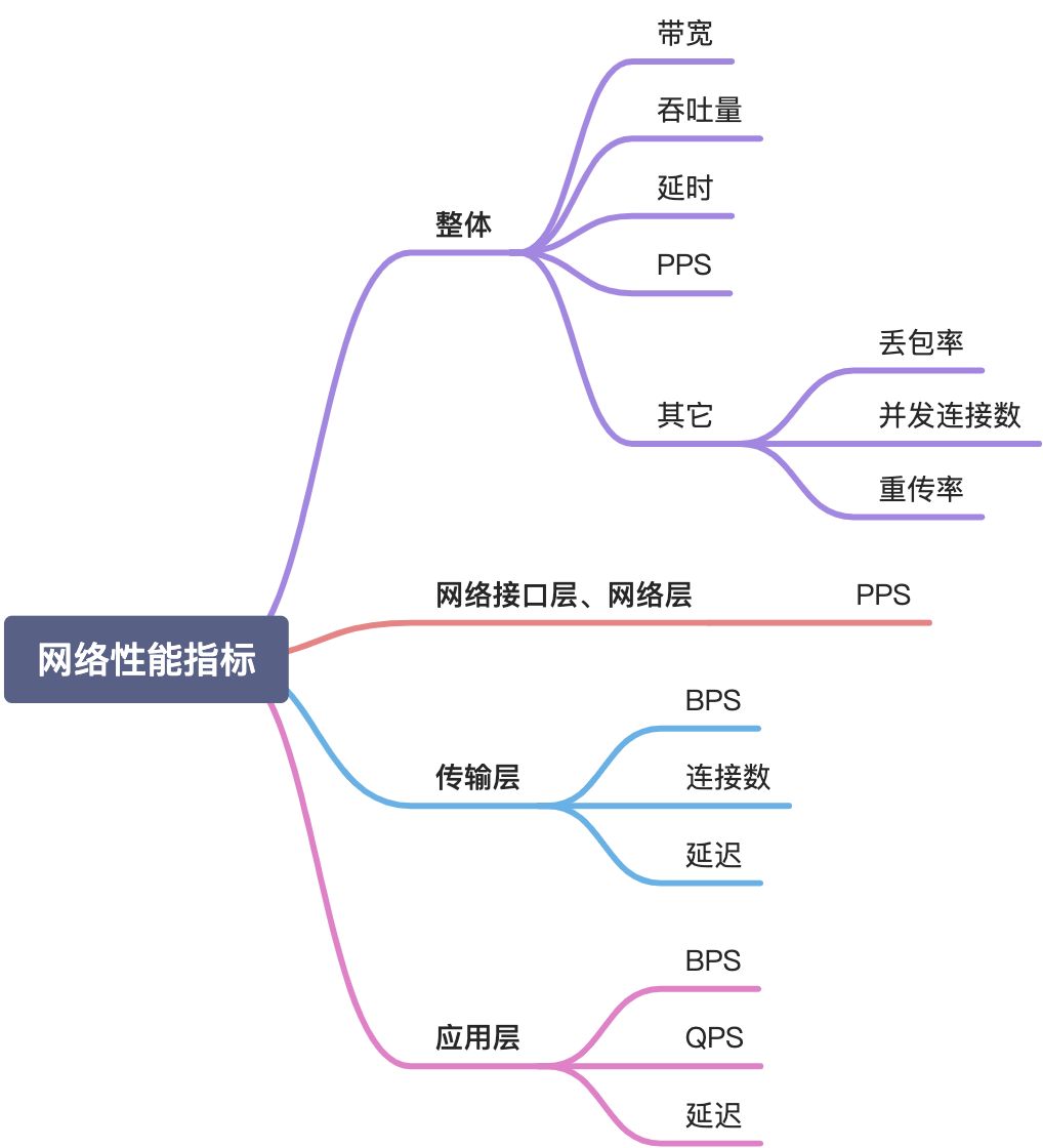 理解Linux网络性能指标 - 图3