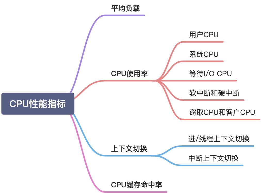 理解Linux CPU性能指标 - 图2