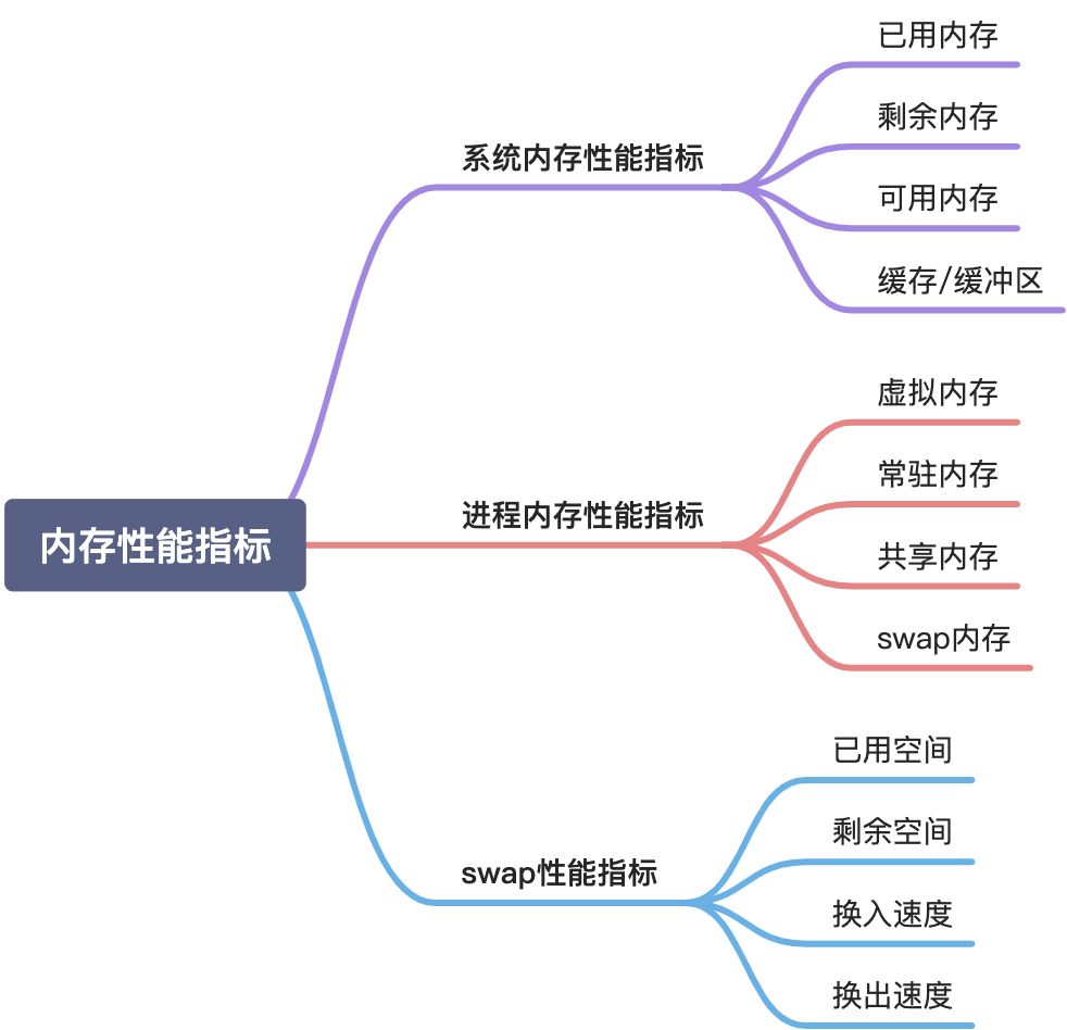 理解Linux内存性能指标 - 图3