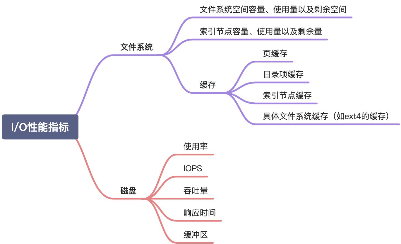 理解Linux I/O性能指标 - 图3